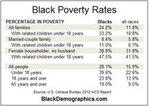 Black-Poverty-2012-Statistics-chart